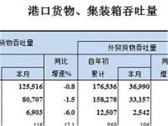 2020年5月全國港口貨物、集裝箱吞吐量