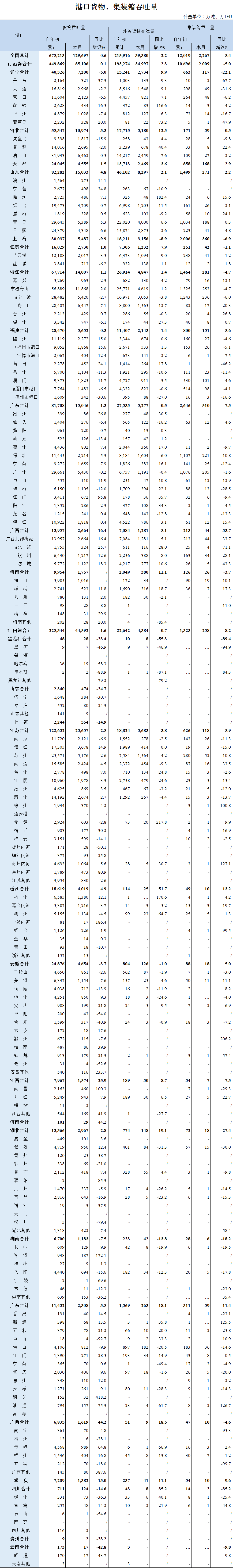 2020年6月全國港口貨物、集裝箱吞吐量